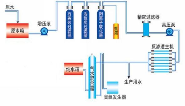 反渗透纯水设备